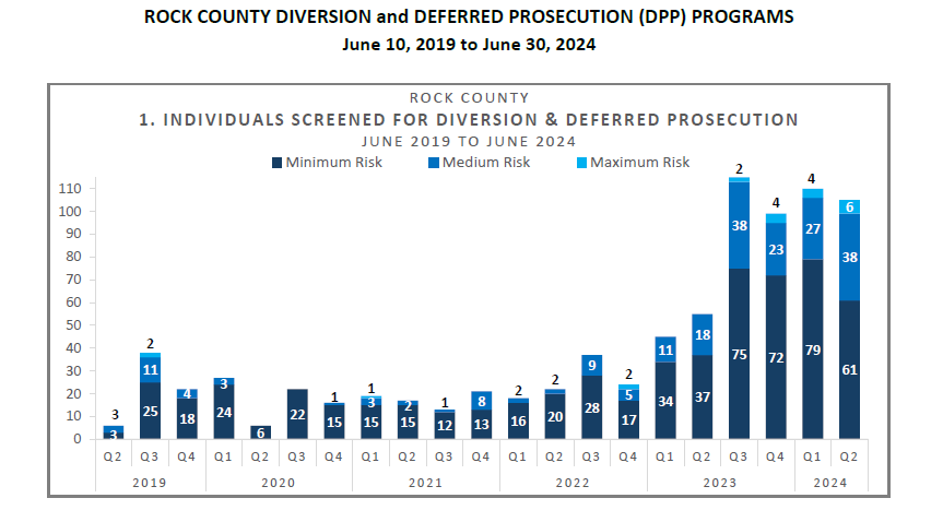 06-2019 to 06-2024 Individuals Screen for Diverson and Deferred Prosecution