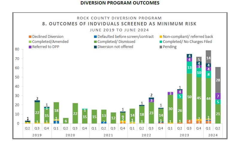 06-2019 to 06-2024 Outcomes of Individuals Screened_Min Risk