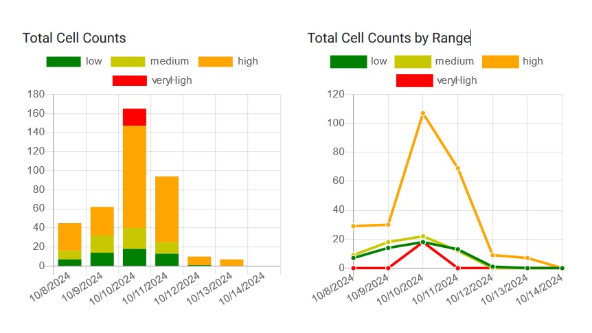 Cell Count 10-08-2024-10-14-2024